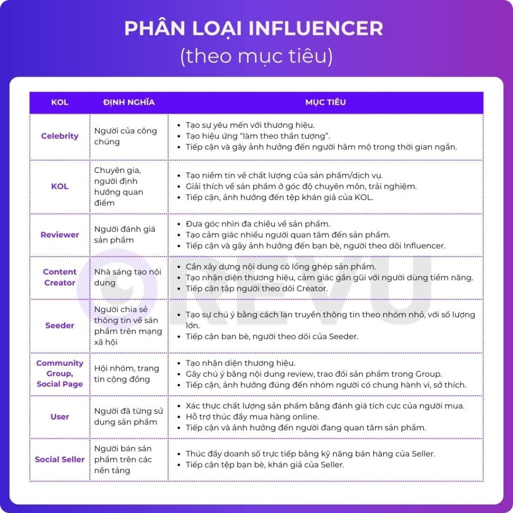 Phân loại Influencer theo 8 mục tiêu