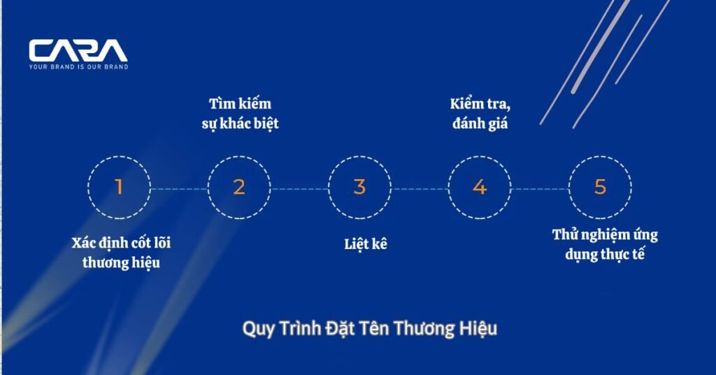 Quy trình đặt tên thương hiệu
