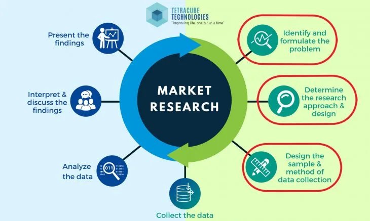 lựa chọn phương pháp nghiên cứu thị trường phù hợp nhất
