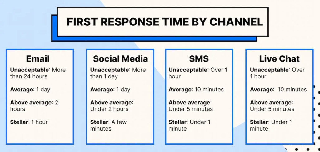 Điểm chuẩn về FRT theo kênh hỗ trợ
